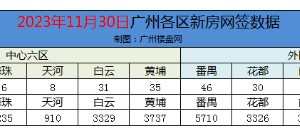 番禺南沙力压广州新房网签榜单，11月30日共签265套