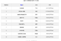 北京四居室市场热度TOP10楼盘揭晓，第一名令人惊艳！