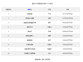 北京四居室市场热度TOP10楼盘揭晓，第一名令人惊艳！